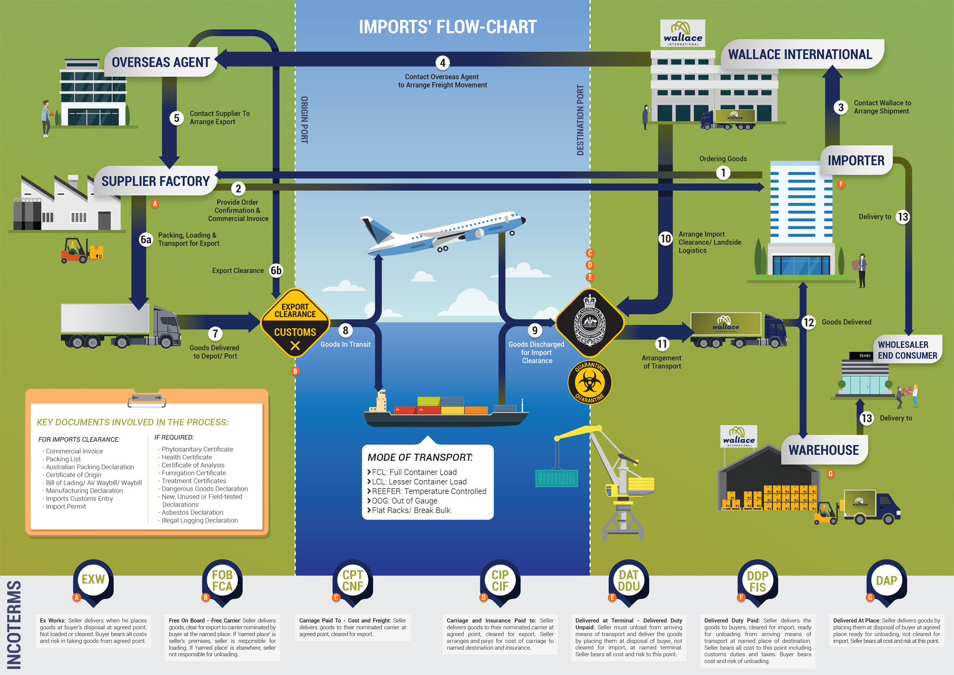 importing goods into australia